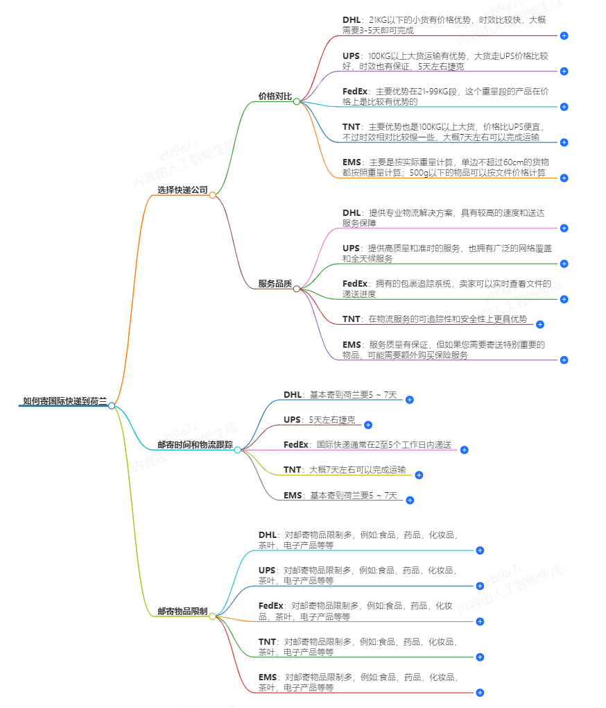 怎么寄國(guó)際快遞到荷蘭便宜？