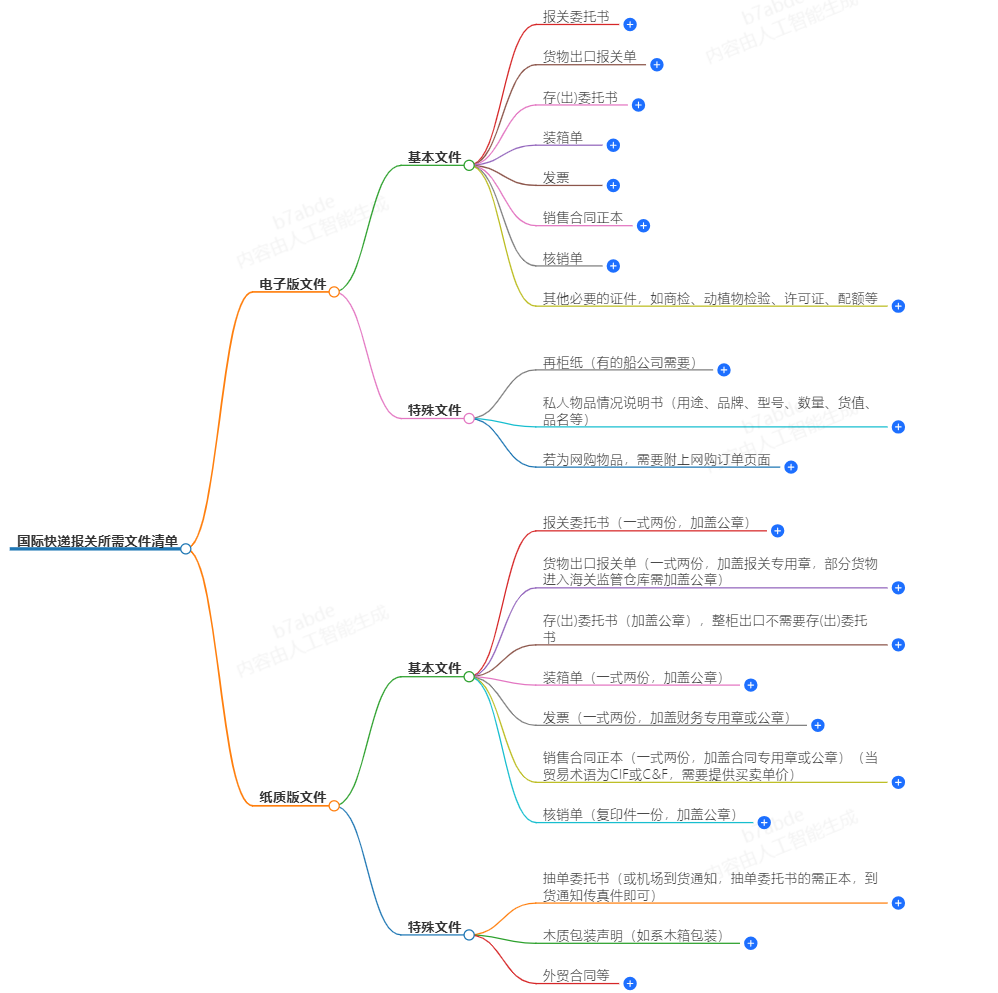 報(bào)關(guān)所需文件清單