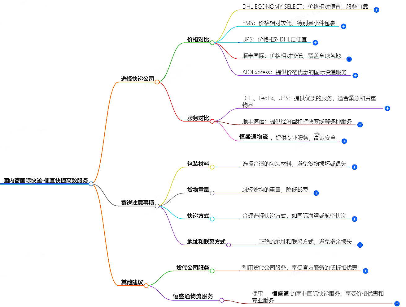 國內(nèi)寄國際快遞 國內(nèi)寄國際快遞