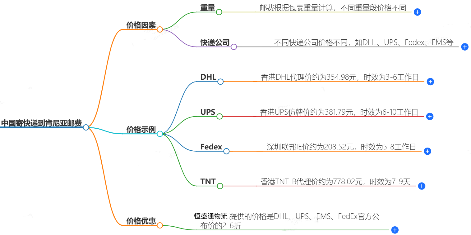 中國(guó)到肯尼亞寄快遞多少錢 中國(guó)到肯尼亞寄快遞多少錢