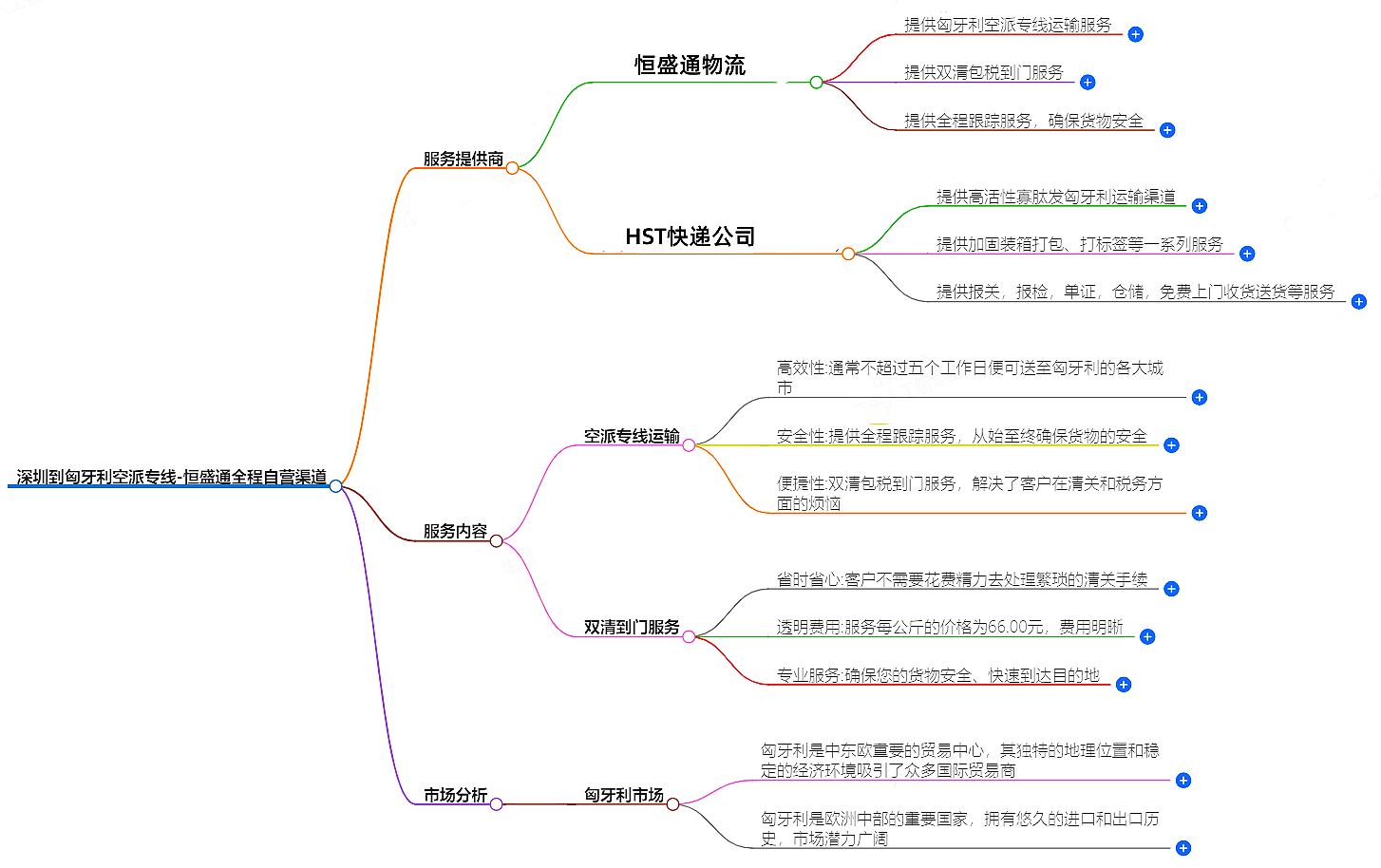 深圳到匈牙利空運 深圳到匈牙利空運