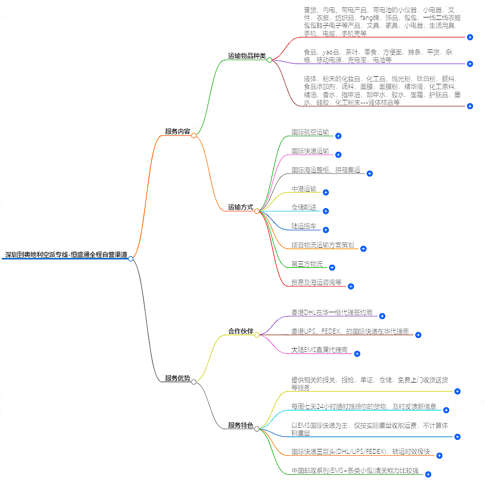 深圳到奧地利空運 深圳到奧地利空運