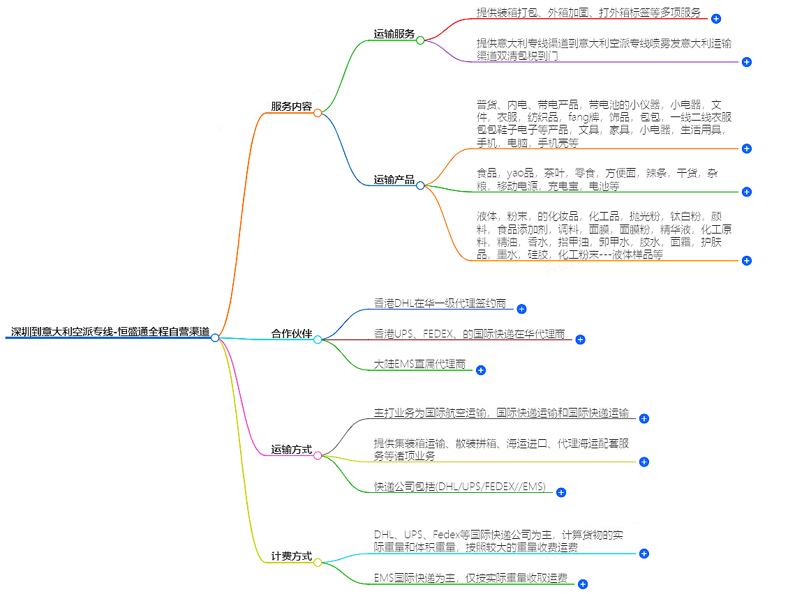 深圳到意大利空運 深圳到意大利空運
