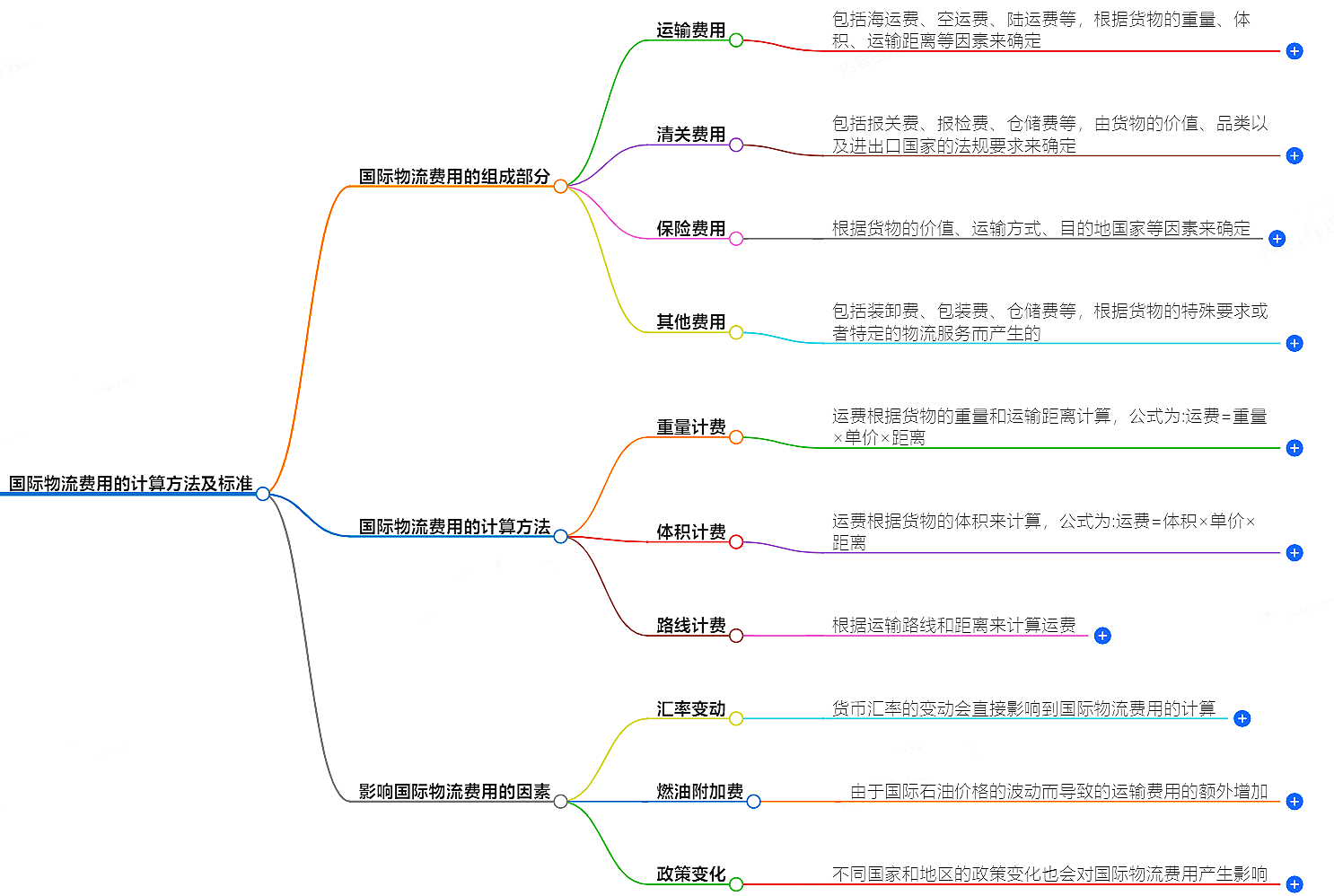 國際物流費(fèi)用計(jì)算方法 國際物流費(fèi)用計(jì)算方法