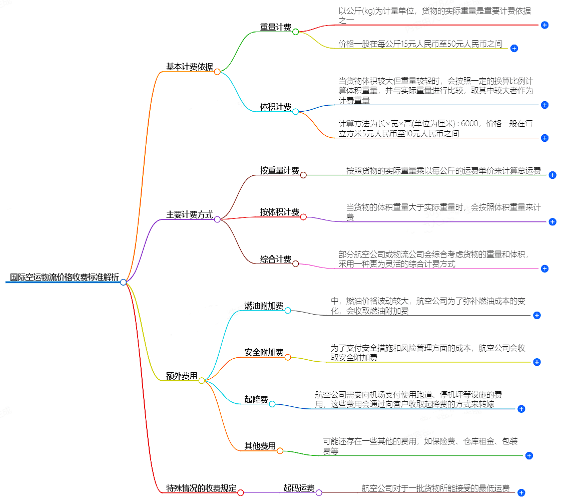 國際空運物流 國際空運物流