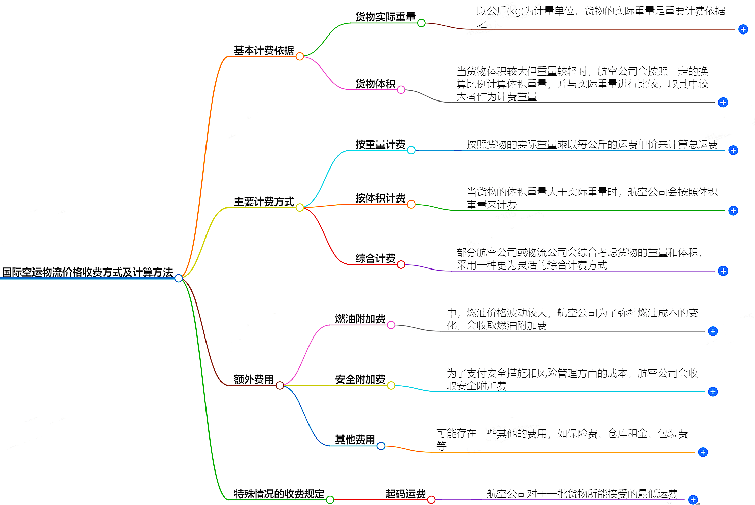 國(guó)際空運(yùn)物流價(jià)格 國(guó)際空運(yùn)物流價(jià)格