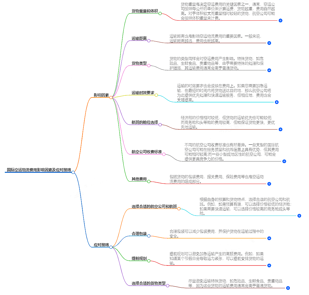 國際空運(yùn)物流費(fèi)用.png 國際空運(yùn)物流費(fèi)用.png