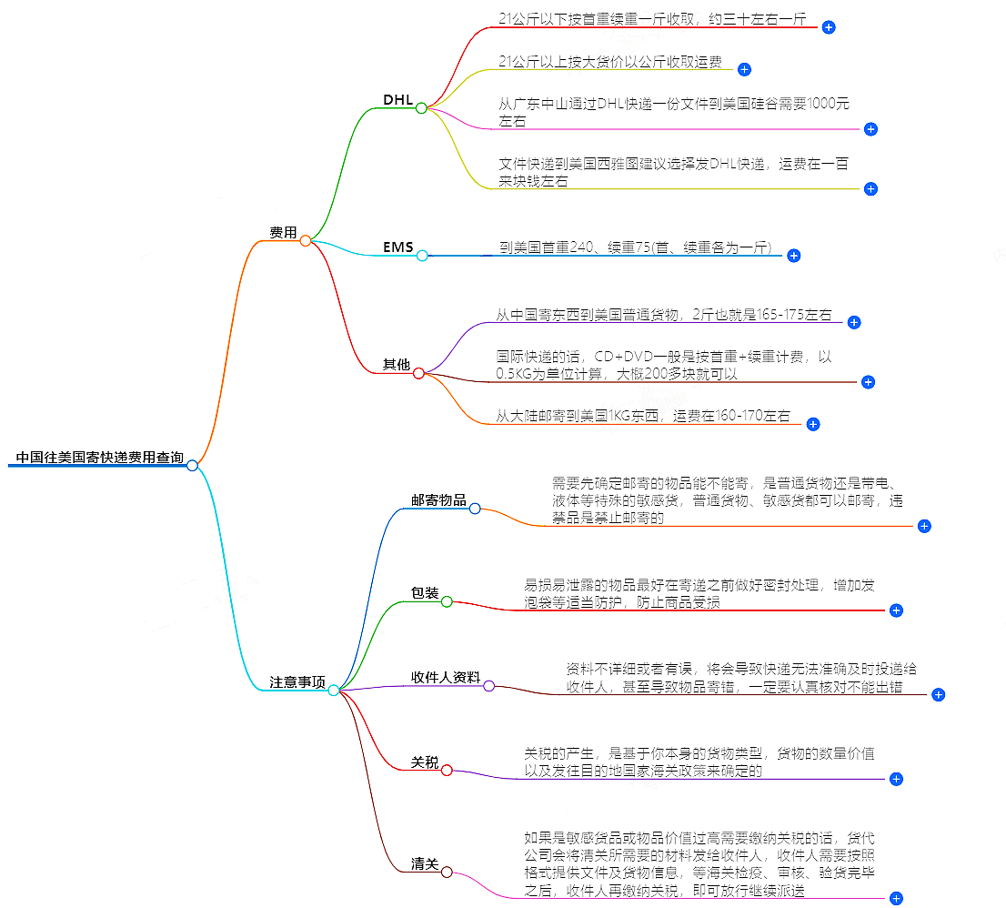 寄往美國快遞價格