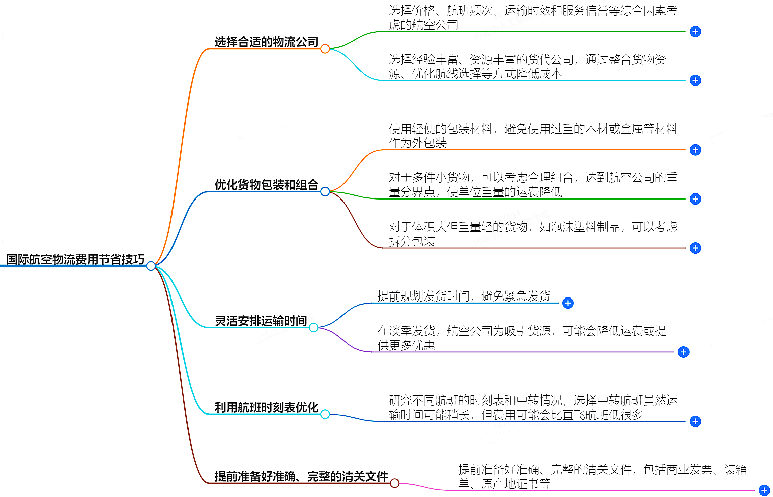 航空物流費用 航空物流費用